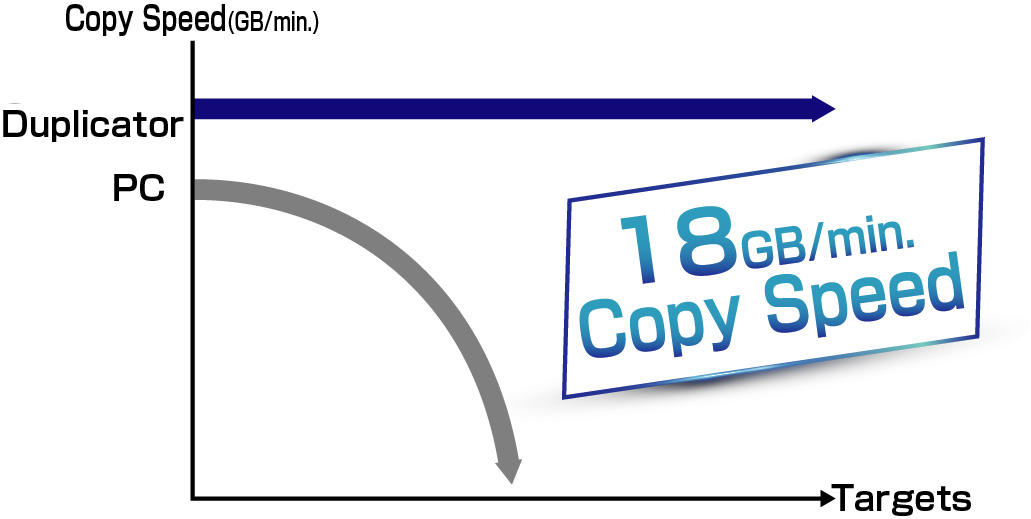 Diagramm gleichbleibender Speed 18 GB bei Duplikator, abflachend bei PC