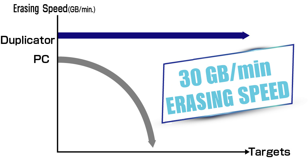 30 GB/Min Löschgeschwindigkeit